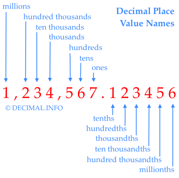 Decimal Place Value