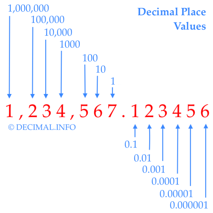 Decimal Place Value