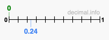 Is 0 greater than 0.24?