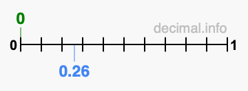 Is 0 greater than 0.26?