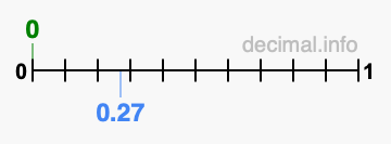 Is 0 greater than 0.27?