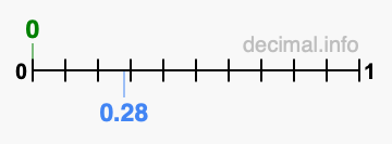Is 0 greater than 0.28?