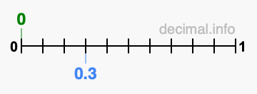 Is 0 greater than 0.3?