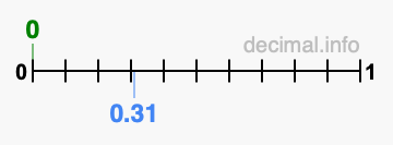 Is 0 greater than 0.31?