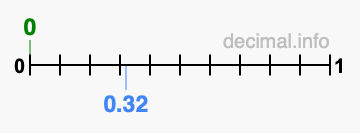 Is 0 greater than 0.32?