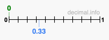Is 0 greater than 0.33?