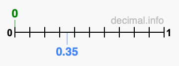 Is 0 greater than 0.35?