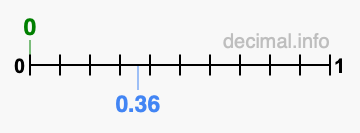 Is 0 greater than 0.36?