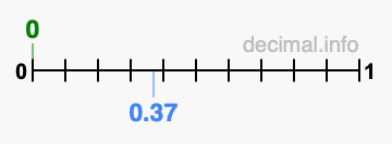 Is 0 greater than 0.37?