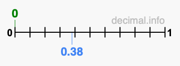 Is 0 greater than 0.38?