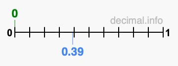 Is 0 greater than 0.39?