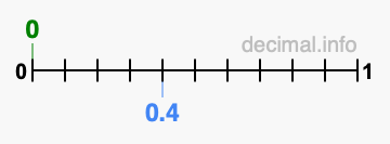 Is 0 greater than 0.4?