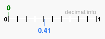 Is 0 greater than 0.41?