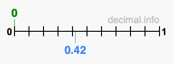 Is 0 greater than 0.42?