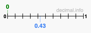 Is 0 greater than 0.43?