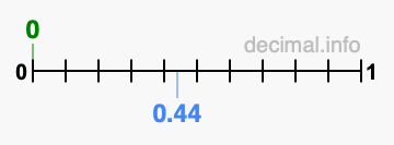 Is 0 greater than 0.44?