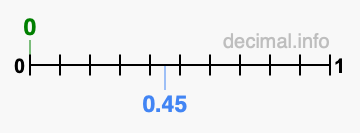 Is 0 greater than 0.45?
