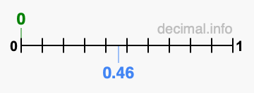 Is 0 greater than 0.46?