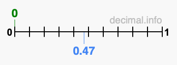 Is 0 greater than 0.47?