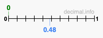 Is 0 greater than 0.48?