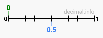 Is 0 greater than 0.5?