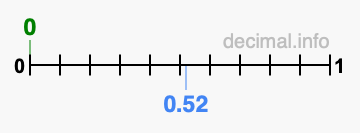 Is 0 greater than 0.52?