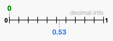 Is 0 greater than 0.53?