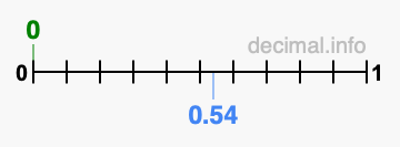 Is 0 greater than 0.54?