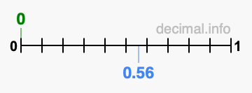 Is 0 greater than 0.56?