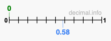 Is 0 greater than 0.58?