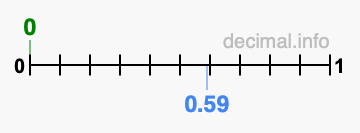 Is 0 greater than 0.59?
