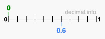 Is 0 greater than 0.6?