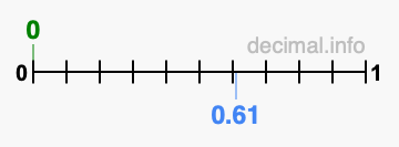 Is 0 greater than 0.61?
