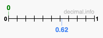Is 0 greater than 0.62?