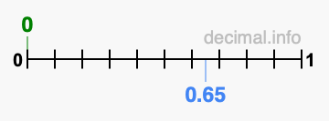 Is 0 greater than 0.65?