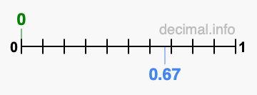 Is 0 greater than 0.67?