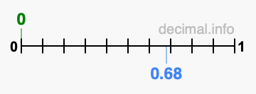 Is 0 greater than 0.68?