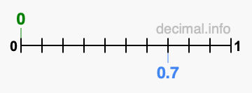 Is 0 greater than 0.7?