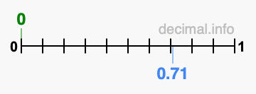 Is 0 greater than 0.71?