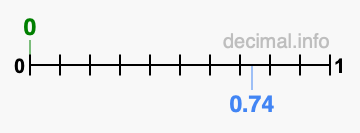 Is 0 greater than 0.74?