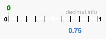 Is 0 greater than 0.75?