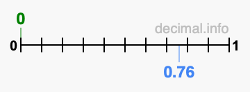 Is 0 greater than 0.76?