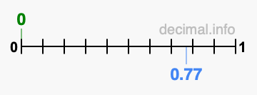 Is 0 greater than 0.77?