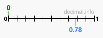 Is 0 greater than 0.78?