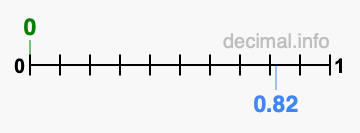 Is 0 greater than 0.82?