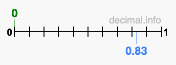 Is 0 greater than 0.83?