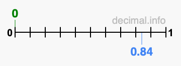 Is 0 greater than 0.84?