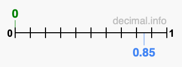 Is 0 greater than 0.85?