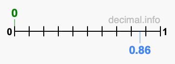 Is 0 greater than 0.86?