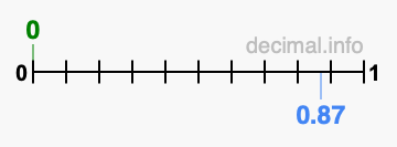 Is 0 greater than 0.87?
